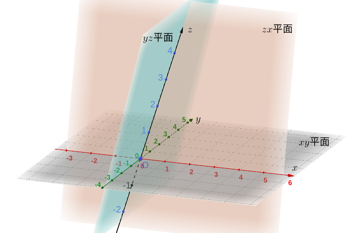 空間の座標系